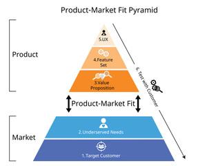 The Product Market Fit Pyramid is an actionable model that defines product-market fit using five key components