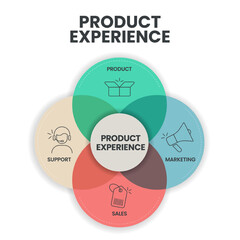 Product Experience framework strategy infographic circle diagram presentation banner template vector has product management, engineering and design. Customer-centric strategy concept. Business theory.