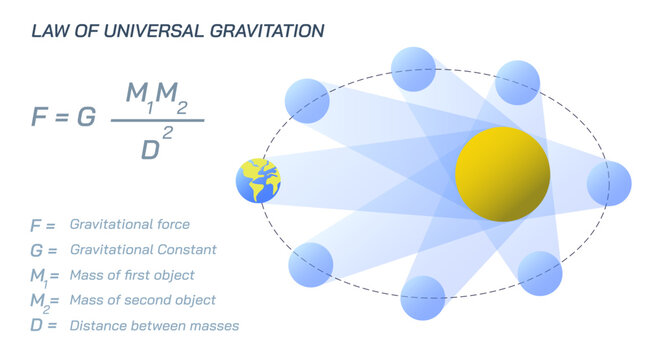 Dimensional formula of universal gravitational constant. Study material for students. Physics class studying graphic elements. Law of gravity. Universal law. Length, Mass and Force explanation.