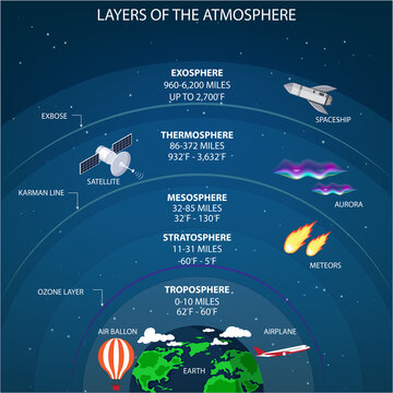 The layers of the atmosphere, Troposphere, Stratosphere, Mesosphere, Thermosphere, Exosphere