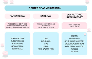 A table describing the use of medications. Textual information about the types of medication.