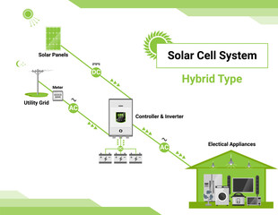 Hybrid type solar cell simple diagram day night system house layout concept inverter panels component isolated vector.