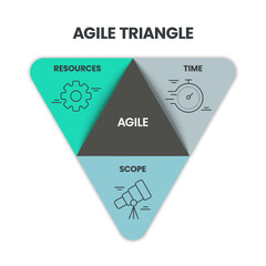 Agile triangle pyramid methodology infographic is a processes to create and respond to change. Life cycle of product development and Agile Methodology. Process diagram template. Workflow Vector.