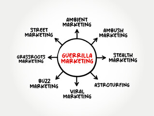 Guerrilla Marketing - advertisement strategy in which a company uses surprise or unconventional interactions in order to promote a product or service, mind map concept background