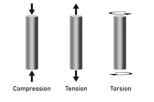 Types of forces are including compressive, tensile, and torsion