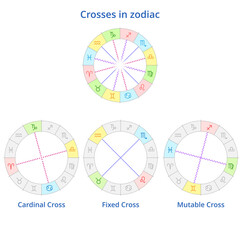 Vector astrological scheme. Zodiac signs are grouped in crosses. Astrologic crosses. Cardinal, fixed, mutable cross