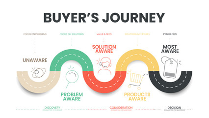 A buyer's journey map is a visual representation of the customer, the buyer or user journey. The story of your customers experiences is with a brand in touchpoints having awareness to advocacy. Vector
