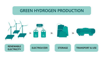 Green hydrogen production vector illustration isolated on a white background concept. Renewable energy source. Ecology, global warming concept. Template for website banner, advertising campaign