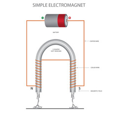A simple electromagnet consists of a coil of wire wrapped around an iron core, which becomes magnetic when an electric current flows through the coil. - obrazy, fototapety, plakaty