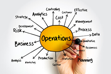 Operations mind map flowchart, business concept for presentations and reports