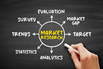 Market research - organized effort to gather information about target markets and customers, mind map concept on blackboard for presentations and reports