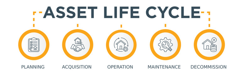 Asset life cycle banner web icon vector illustration concept with icon of planning, acquisition, operation, maintenance, and decommission