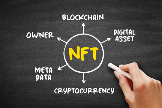 NFT non-fungible token - unique and non-interchangeable unit of data stored on blockchain, mind map technology acronym concept on blackboard