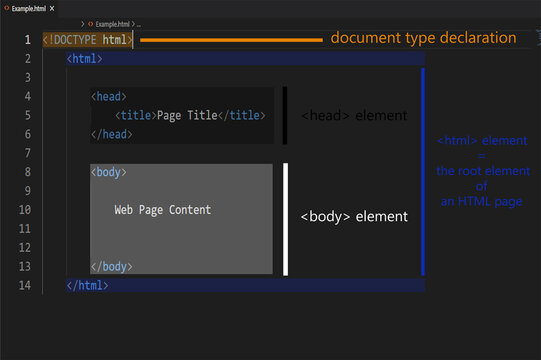 Basic Structure Of An Html Document. Web Development, code, html, webdesign, layout.