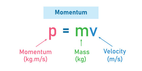 Momentum formula. Momentum, mass and velocity equation. Physics resources for teachers and students.