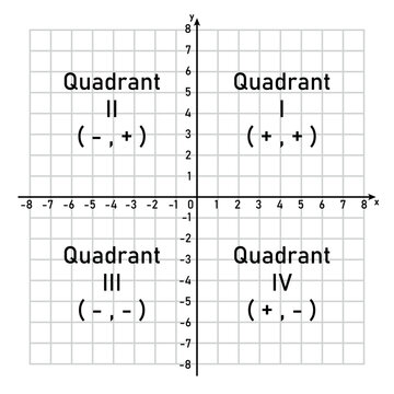 The four quadrant graph. Coordinate plane. Two dimensional plane. Intersection of a vertical line and a horizontal line. Mathematics resources for teachers and students.