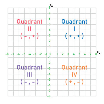 The four quadrant graph. Coordinate plane. Two dimensional plane. Intersection of a vertical line and a horizontal line. Mathematics resources for teachers and students.
