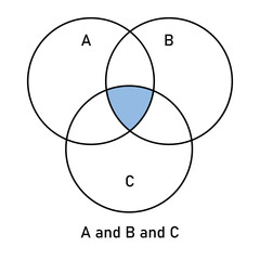 Intersection of three sets circles. Venn diagram of 3 sets. Mathematics resources for teachers and students.