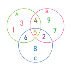 Union and intersection of three sets using venn diagram with numbers. Mathematics resources for teachers and students. Vector illustration isolated on white background.
