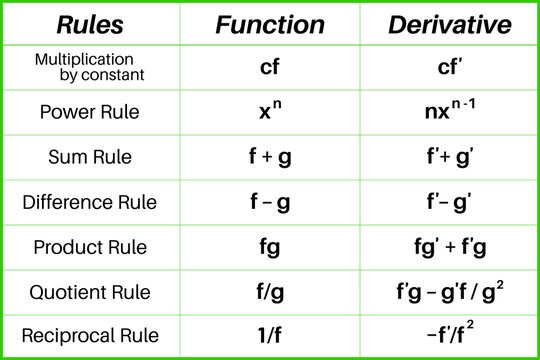 Table. Basic derivative rules. Math. Vector illustration.