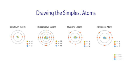 illustration of chemistry, The periodic table of elements, Beryllium, Phosphorus, Fluorine and Nitrogen atom, properties of the chemical elements exhibit a periodic dependence on their atomic numbers