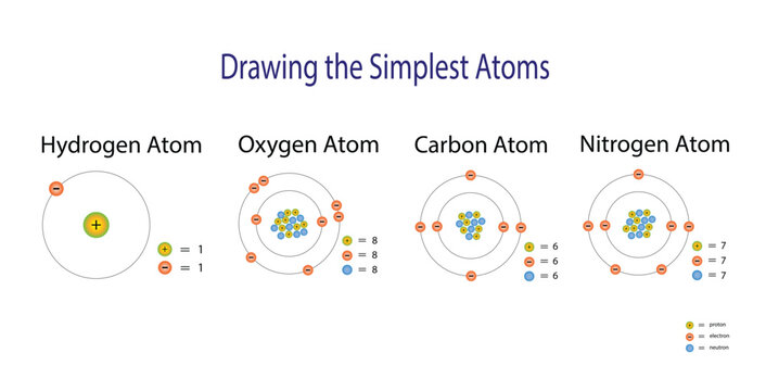 illustration of chemistry, The periodic table of the elements, Hydrogen, Oxygen, carbon and Nitrogen atom, properties of the chemical elements exhibit a periodic dependence on their atomic numbers