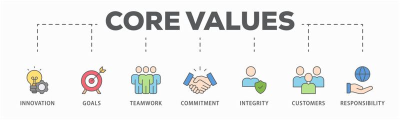 Core values banner web icon vector illustration concept with icon of innovation, goals, teamwork, commitment, integrity, customers, and responsibility