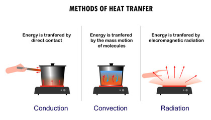 Diagram of the methods of heat transfer 