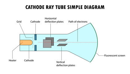 Diagram of a cathode ray tube, CRT screen