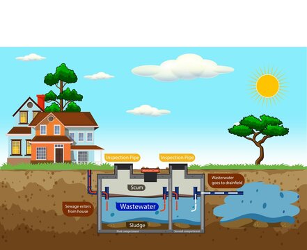 Septic Tank diagram. Septic system and drain field scheme. An underground septic tank illustration. Infographic with text descriptions of a Septic Tank. home sewage treatment system.