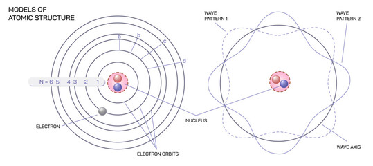 Atoms consist of an extremely small, positively charged nucleus surrounded by a cloud of negatively charged electrons. vector illustration. Atomic model of structure. Mass of the atom. nucleus size