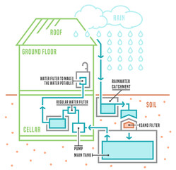 Rainwater harvesting scheme. Editable isolated vector illustration