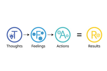 TFAR effect for sales performance with thought, feeling, action that lead to result
