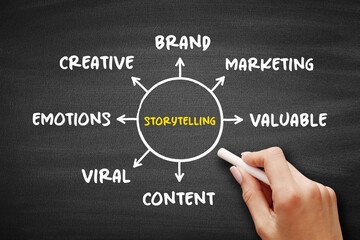 Storytelling mind map process on blackboard, concept for presentations and reports