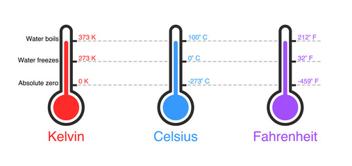 Illustration of different temperature scale: Kelvin, Celsius, Fahrenheit.