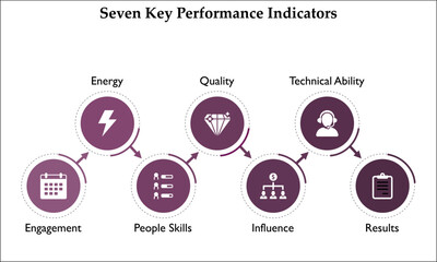 Seven Key Performance Indicators with icons in an infographic template
