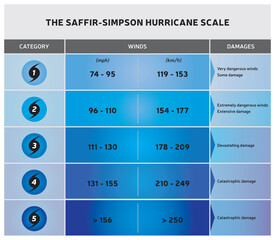 Echelle de Saffir-Simpson - Classification des Ouragans - Illustration Vecteur Couleur Bleu