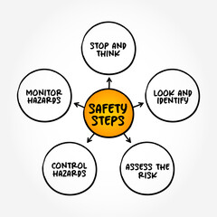 5 Safety Steps mind map text concept background