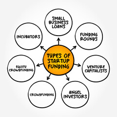 Types of Startup Funding - act of raising capital to support a business venture, mind map text concept background