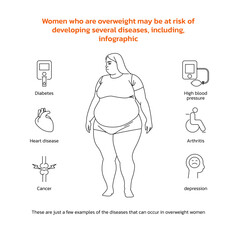Women who are overweight may be at risk of developing several diseases, including, infographic