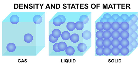 Density and states of matter - obrazy, fototapety, plakaty