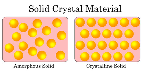 Solid crystal structures with amorphous and crystalline solid