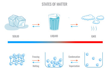 Three different States of matter solid, liquid and gasuas state. Inter change of state of matter