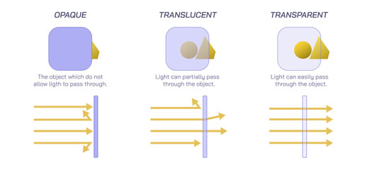 Difference between opaque, translucent and transparent object and science of light vector illustration. How light penetrates or travel through different object types. Students study material on light 