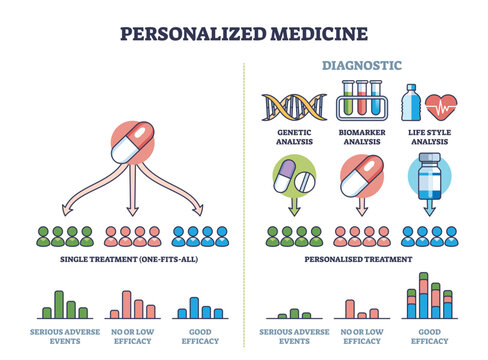 Personalized medicine with effective individual treatment outline diagram. Labeled educational scheme with prescription adjustment to genetic, biomarker and lifestyle analysis vector illustration.