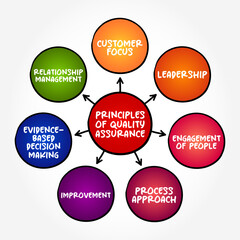 Principles of Quality Assurance - systematic process of determining whether a product or service meets specified requirements, mind map text concept background