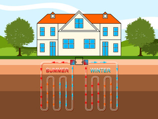Geothermal heating and cooling system linear - sustainable build