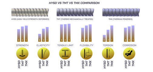 Comparison between Hysd, tmt and tmx bars. Different properties of carbon steel bars used in advanced construction structures. thermax powered vs high yield strength deformed bars. which is better?  