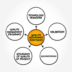 Quality Assurance Functions, mind map text concept background