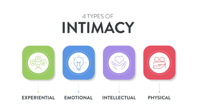 4 Types of Intimacy chart diagram infographic presentation template vector has intellectual, emotional, spiritual and physical for providing visual guide to deepen understanding of human connections.